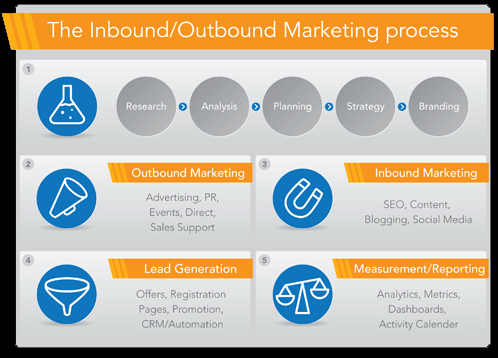 Outbound Inbound Marketing Process