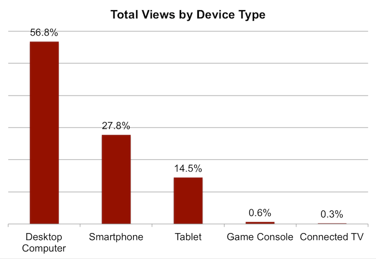 youtube viewer behavior by device